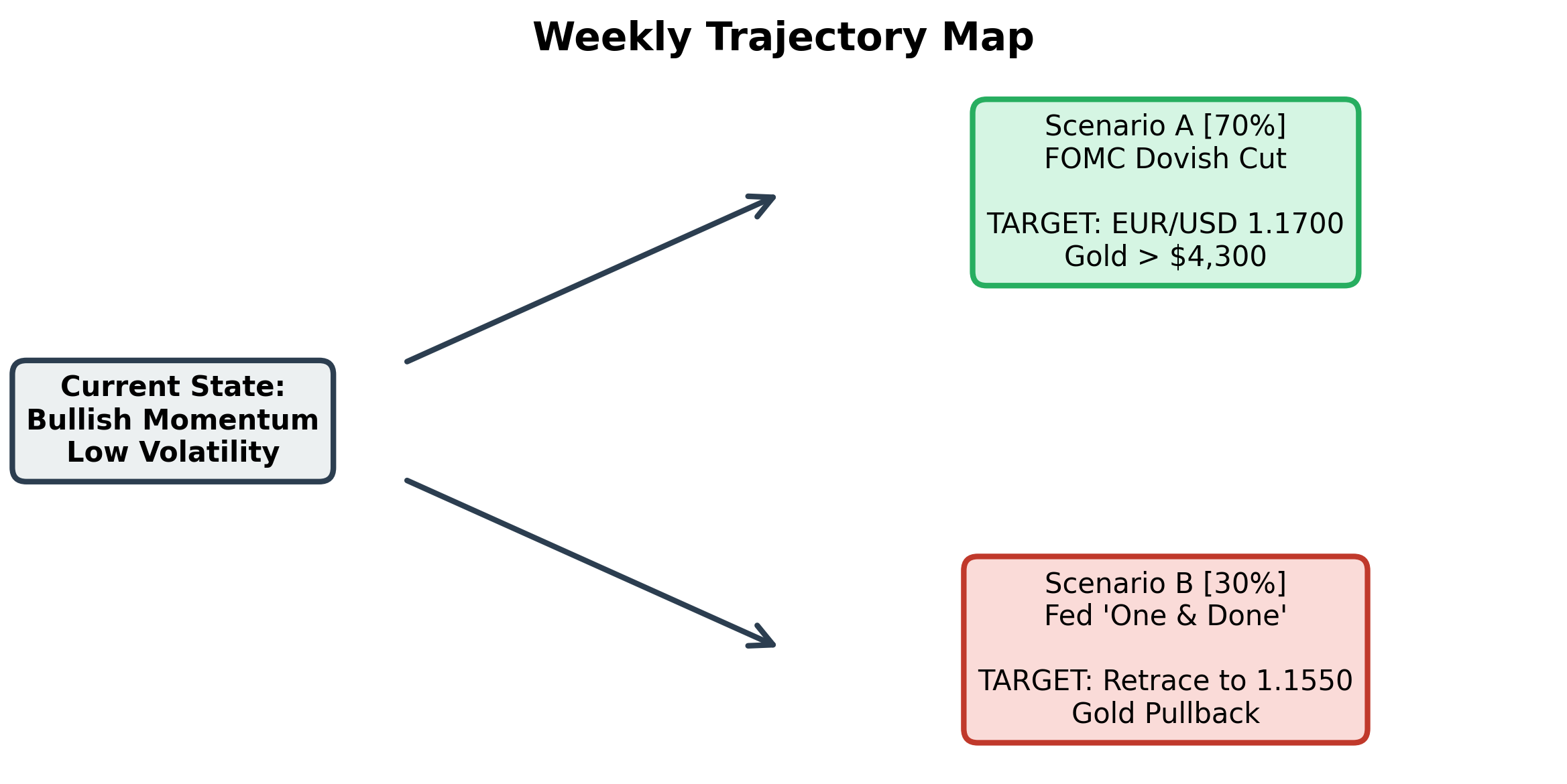 Weekly Trajectory Map